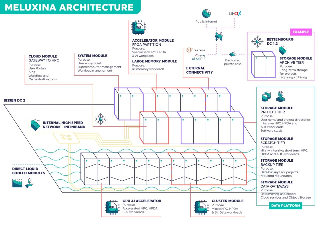 Meluxina high-performance computer architecture schema luxprovide