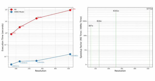 Teaching Artificial Intelligence to Perform Rapid, Resolution-Invariant Grain Growth Modelling via Fourier Neural Operator