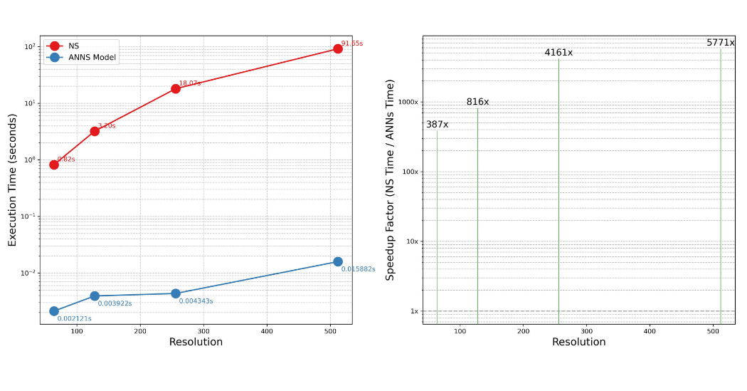 Teaching Artificial Intelligence to Perform Rapid, Resolution-Invariant Grain Growth Modelling via Fourier Neural Operator