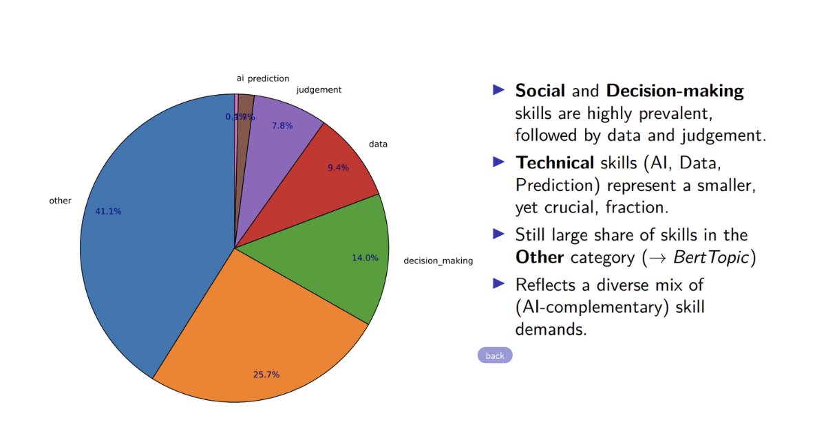 Share of Skills in Each Broad Skill Class