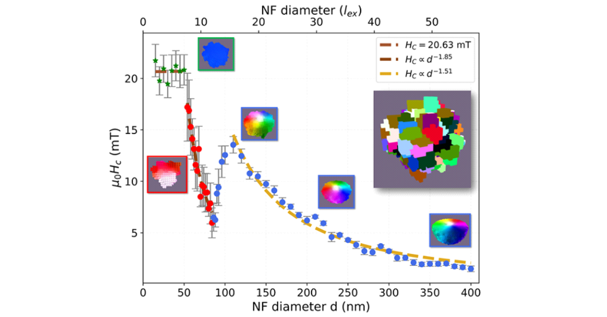 Coercivity-size map of magnetic nanoflowers: spin disorder tunes the vortex reversal mechanism and tailors the hyperthermia sweet spot