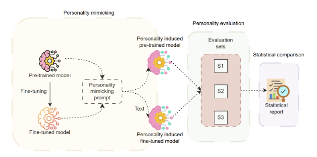 Can Large Language Models Mimic Human Personality? 