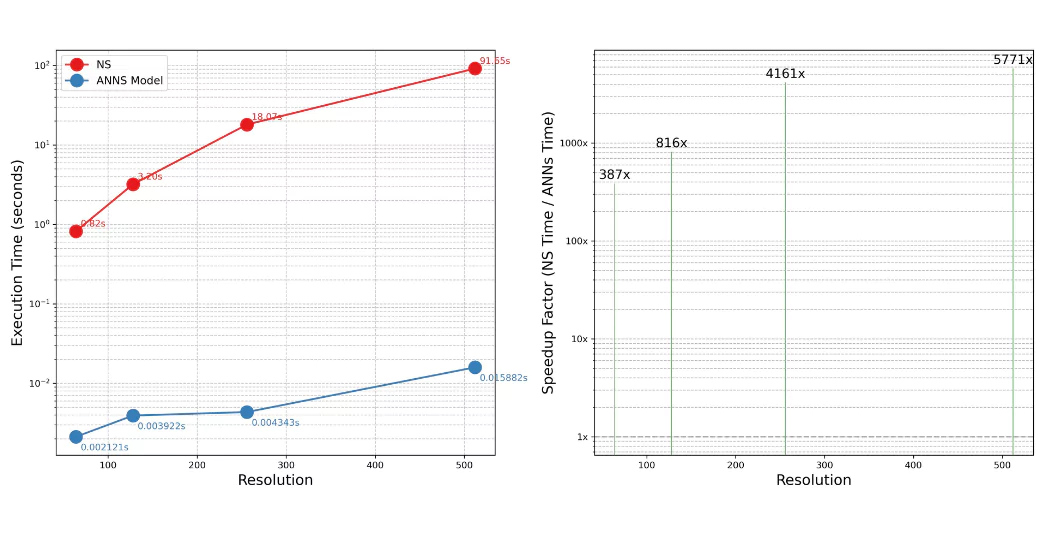 Teaching Artificial Intelligence to Perform Rapid, Resolution-Invariant Grain Growth Modelling via Fourier Neural Operator