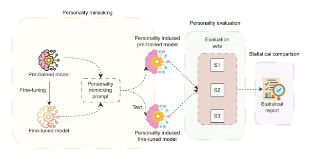 Can Large Language Models Mimic Human Personality? 